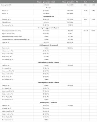 Effect of Parenting Style, attachment to parents and self-compassion on the occurrence and recovery motivation for non-suicidal self-injury in adolescents